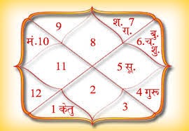 Horoscope Analysis
